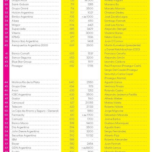 Mejores Empleadores de la Revista Apertura